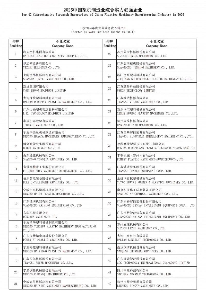 2025中國(guó)塑機(jī)制造業(yè)綜合實(shí)力42強(qiáng)企業(yè)主營(yíng)收入排序