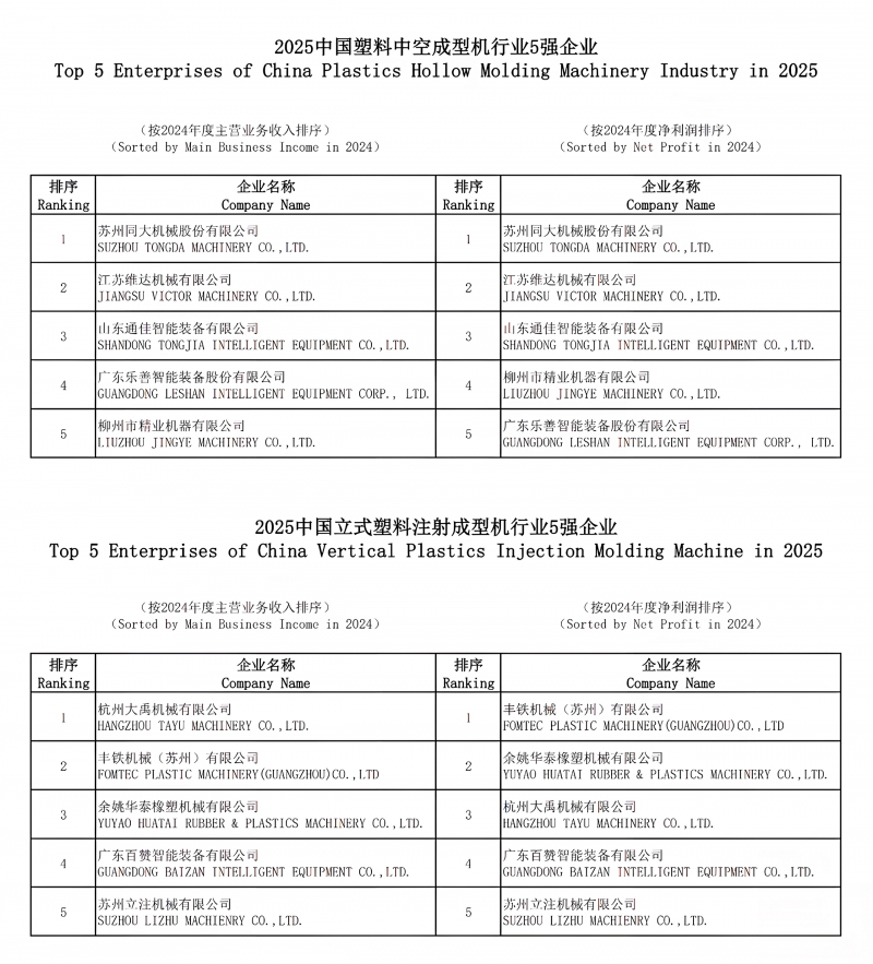 2025中國(guó)塑料中空成型機(jī)行業(yè)5強(qiáng)企業(yè)和2025中國(guó)立式塑料注射成型機(jī)行業(yè)5強(qiáng)企業(yè)