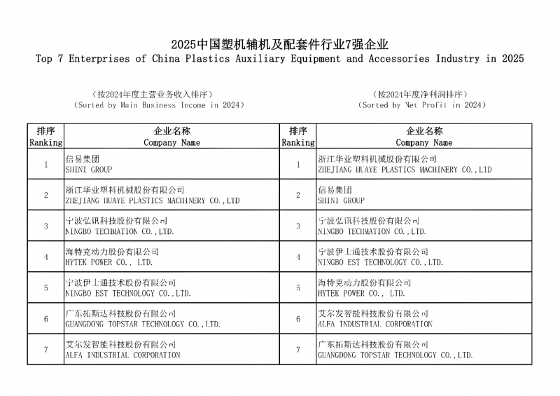 2025中國(guó)塑機(jī)輔機(jī)及配套件行業(yè)7強(qiáng)企業(yè)